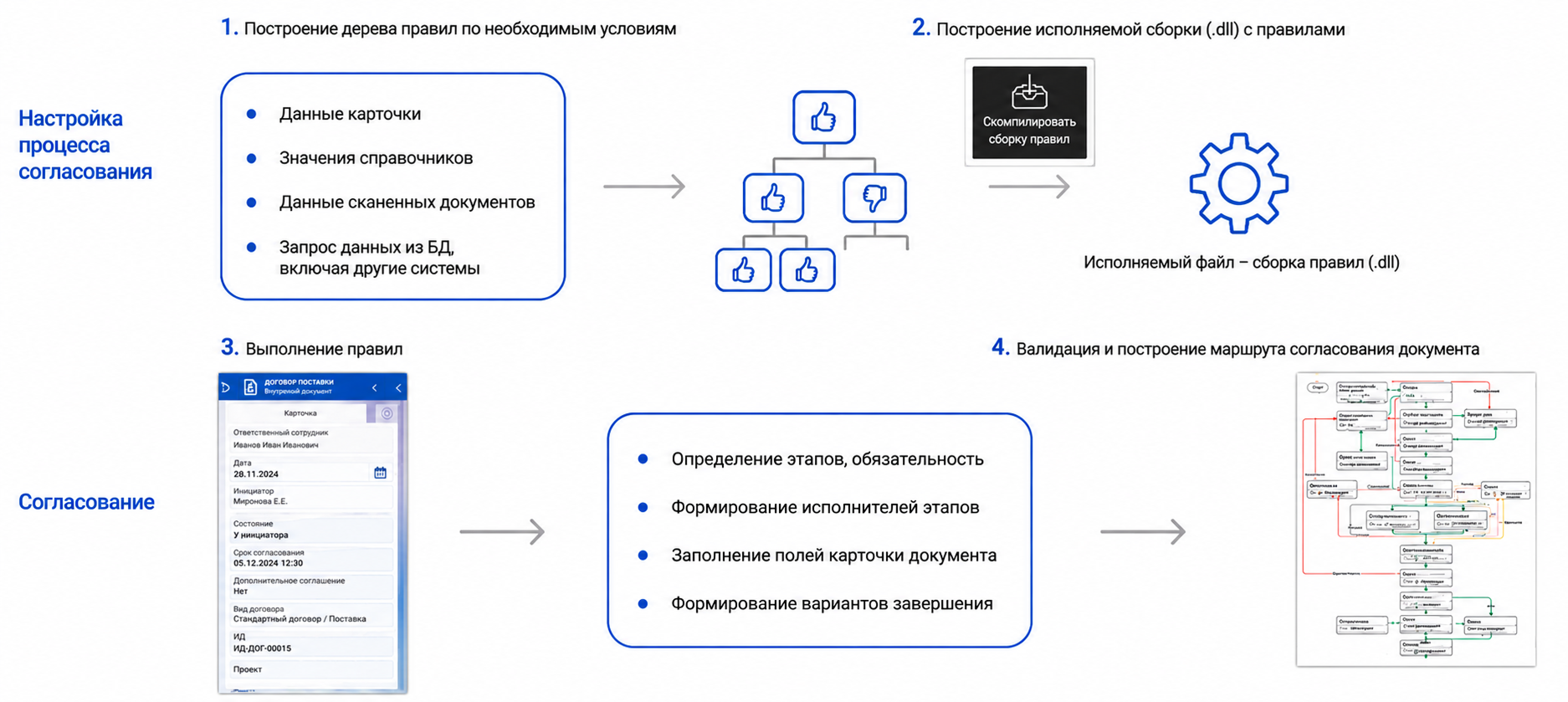 Матрица правил согласования Схема матрицы правил согласования в TESSA КОРТРОС